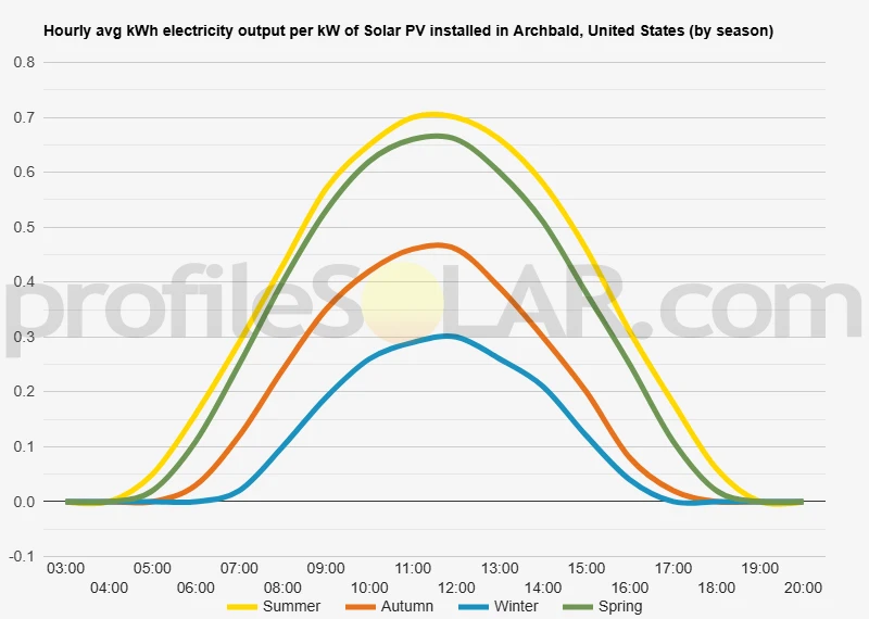 Graph of hourly avg kWh electricity output per kW of Solar PV installed in Archbald, United States (by season)