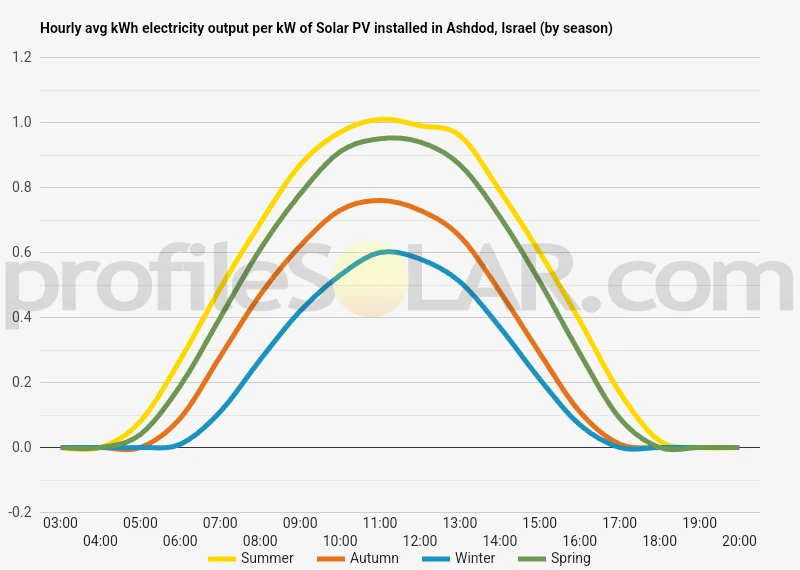 Graph of hourly avg kWh electricity output per kW of Solar PV installed in Ashdod, Israel (by season)