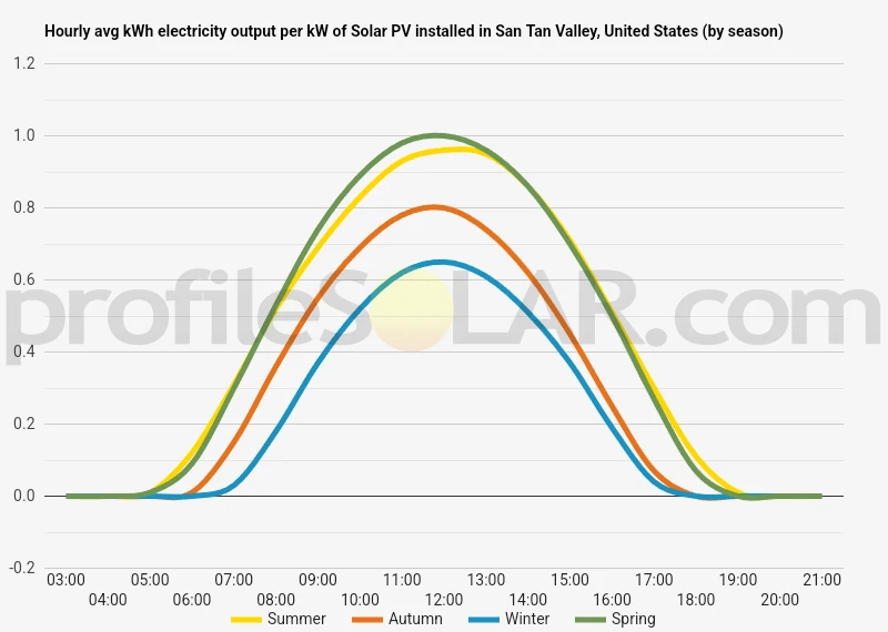 Graph of hourly avg kWh electricity output per kW of Solar PV installed in San Tan Valley, United States (by season)