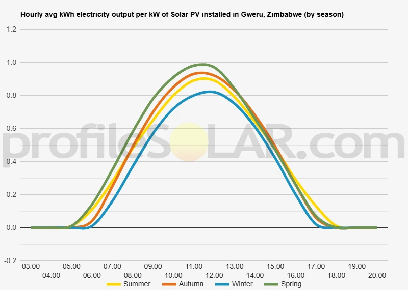 Graph of hourly avg kWh electricity output per kW of Solar PV installed in Gweru, Zimbabwe (by season)
