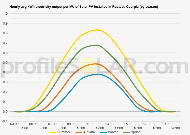 Graph of hourly avg kWh electricity output per kW of Solar PV installed in Rustavi, Georgia (by season)