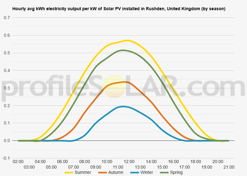 Graph of hourly avg kWh electricity output per kW of Solar PV installed in Rushden, United Kingdom (by season)