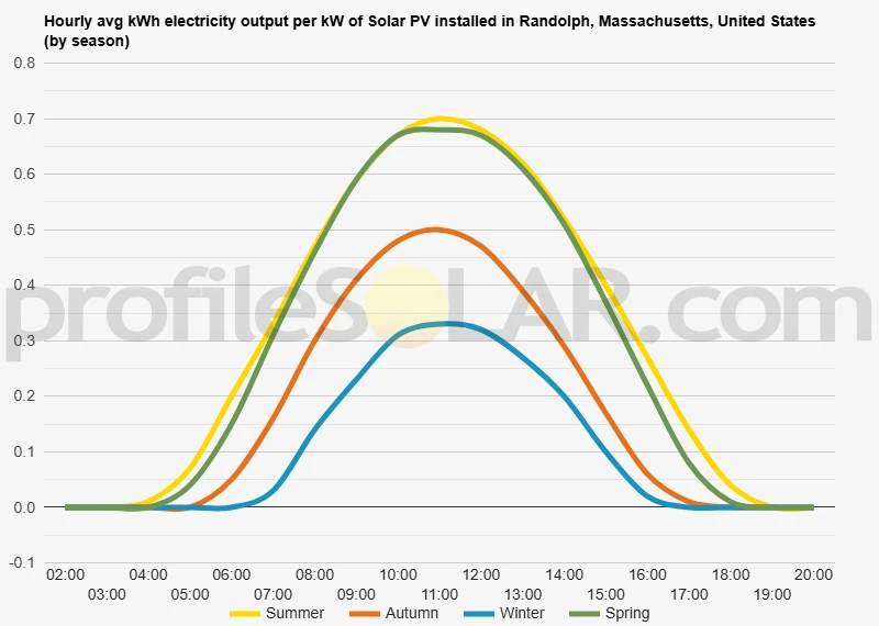 Graph of hourly avg kWh electricity output per kW of Solar PV installed in Randolph, Massachusetts, United States (by season)