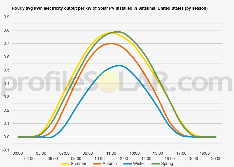 Graph of hourly avg kWh electricity output per kW of Solar PV installed in Satsuma, United States (by season)