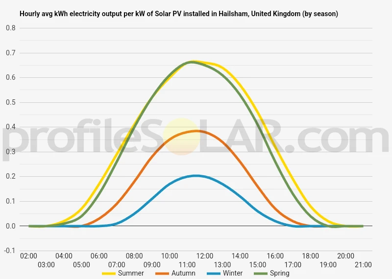 Graph of hourly avg kWh electricity output per kW of Solar PV installed in Hailsham, United Kingdom (by season)