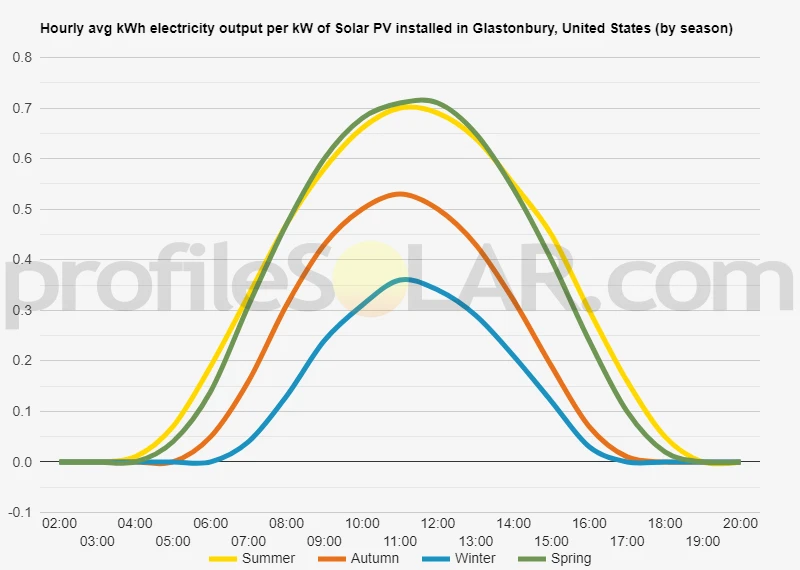 Graph of hourly avg kWh electricity output per kW of Solar PV installed in Glastonbury, United States (by season)
