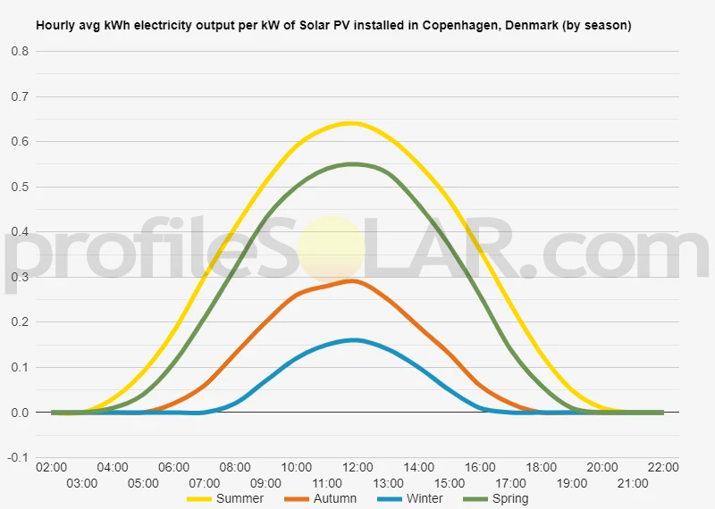 Graph of hourly avg kWh electricity output per kW of Solar PV installed in Copenhagen, Denmark (by season)
