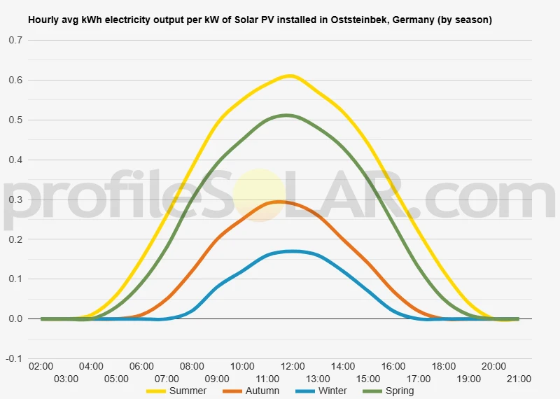 Graph of hourly avg kWh electricity output per kW of Solar PV installed in Oststeinbek, Germany (by season)
