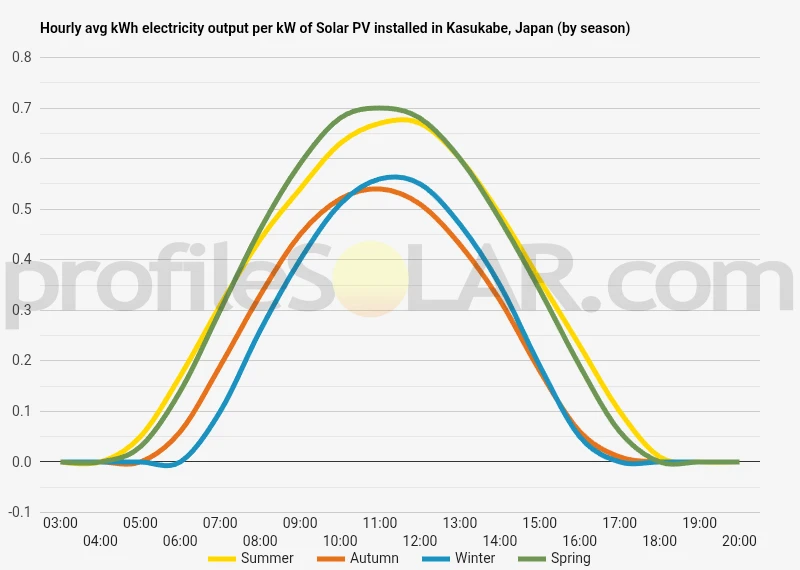Graph of hourly avg kWh electricity output per kW of Solar PV installed in Kasukabe, Japan (by season)