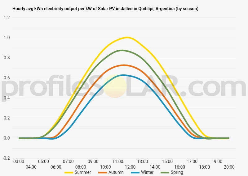 Graph of hourly avg kWh electricity output per kW of Solar PV installed in Quitilipi, Argentina (by season)