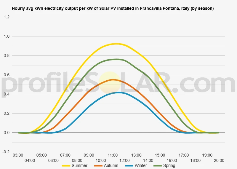 Graph of hourly avg kWh electricity output per kW of Solar PV installed in Francavilla Fontana, Italy (by season)