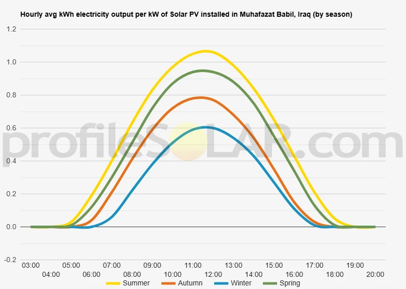 Graph of hourly avg kWh electricity output per kW of Solar PV installed in Muhafazat Babil, Iraq (by season)