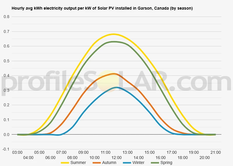 Graph of hourly avg kWh electricity output per kW of Solar PV installed in Garson, Canada (by season)