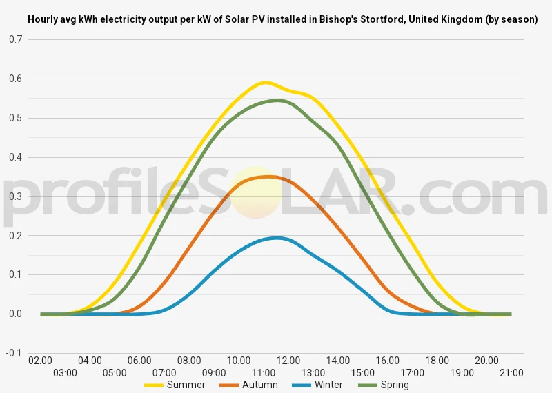 Graph of hourly avg kWh electricity output per kW of Solar PV installed in Bishop's Stortford, United Kingdom (by season)