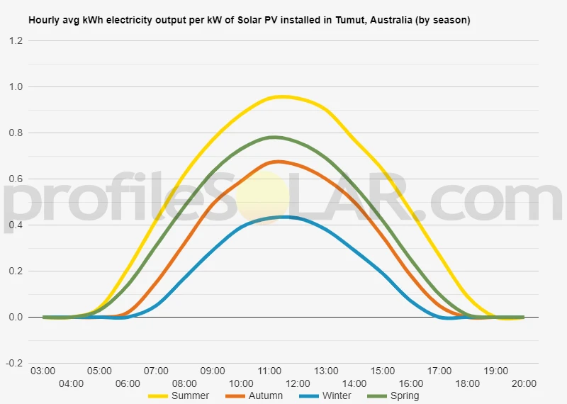 Graph of hourly avg kWh electricity output per kW of Solar PV installed in Tumut, Australia (by season)