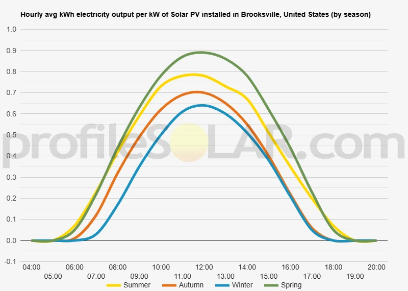 Graph of hourly avg kWh electricity output per kW of Solar PV installed in Brooksville, United States (by season)