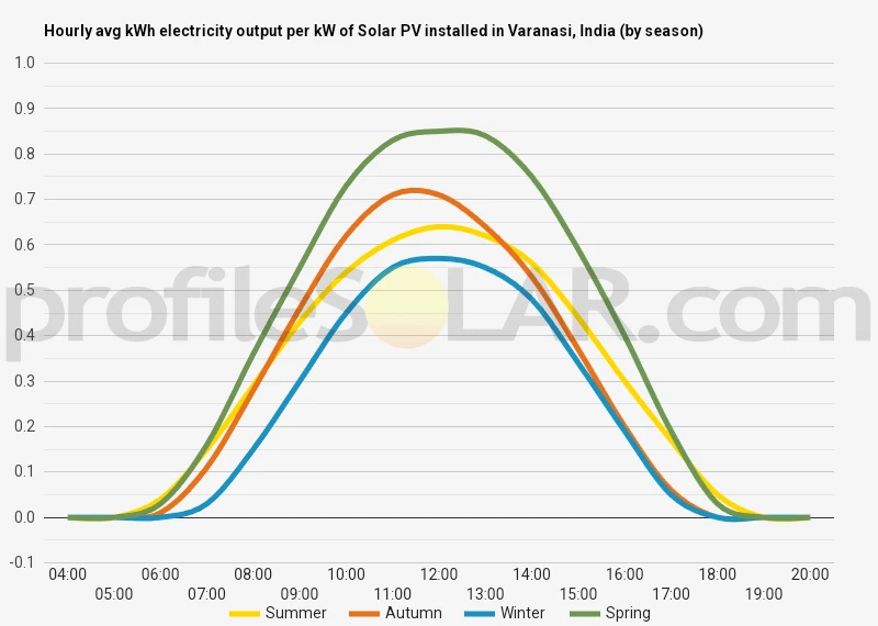 Graph of hourly avg kWh electricity output per kW of Solar PV installed in Varanasi, India (by season)