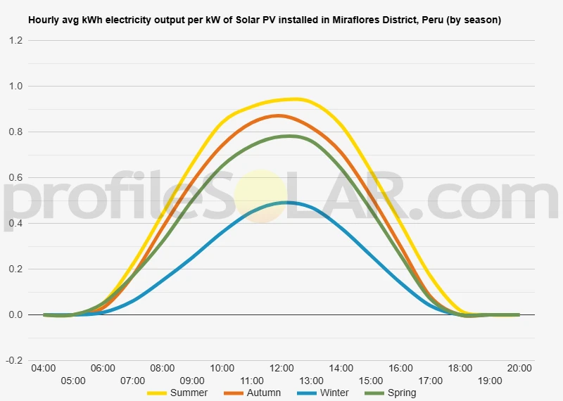 Graph of hourly avg kWh electricity output per kW of Solar PV installed in Miraflores District, Peru (by season)