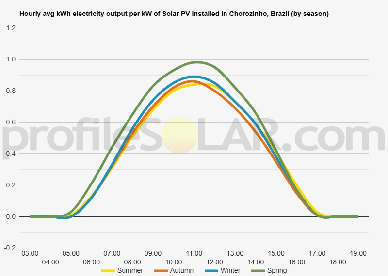 Graph of hourly avg kWh electricity output per kW of Solar PV installed in Chorozinho, Brazil (by season)