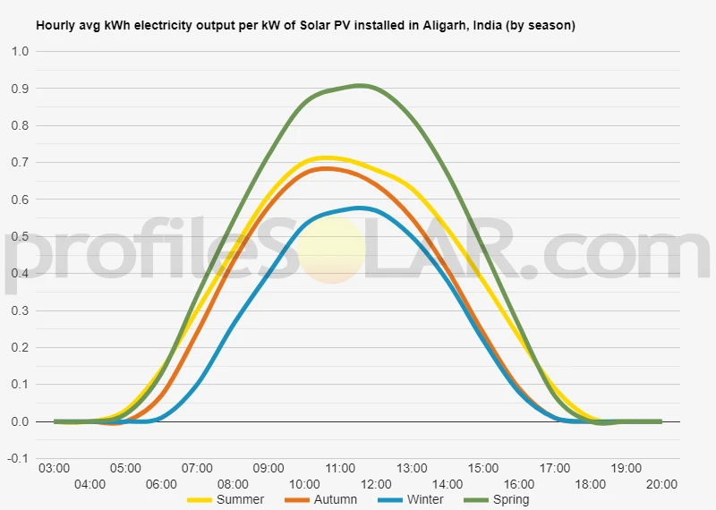 Graph of hourly avg kWh electricity output per kW of Solar PV installed in Aligarh, India (by season)