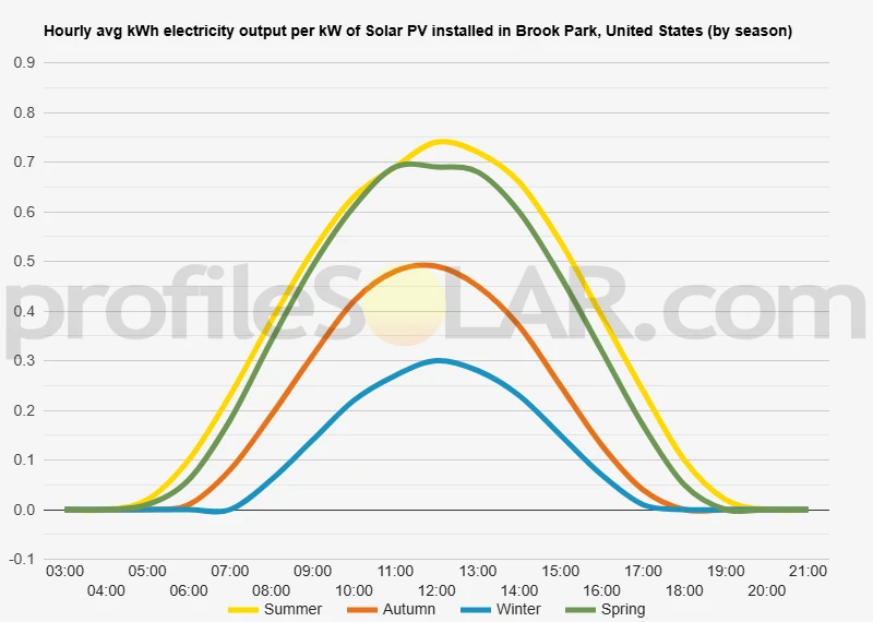 Graph of hourly avg kWh electricity output per kW of Solar PV installed in Brook Park, United States (by season)