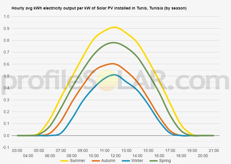 Graph of hourly avg kWh electricity output per kW of Solar PV installed in Tunis, Tunisia (by season)