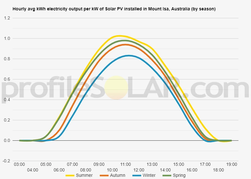 Graph of hourly avg kWh electricity output per kW of Solar PV installed in Mount Isa, Australia (by season)