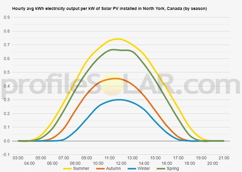 Graph of hourly avg kWh electricity output per kW of Solar PV installed in North York, Canada (by season)