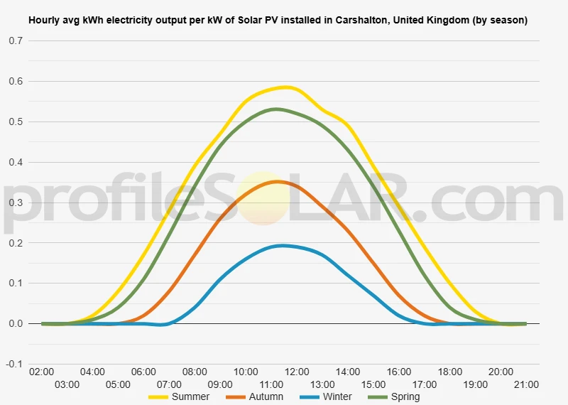Graph of hourly avg kWh electricity output per kW of Solar PV installed in Carshalton, United Kingdom (by season)