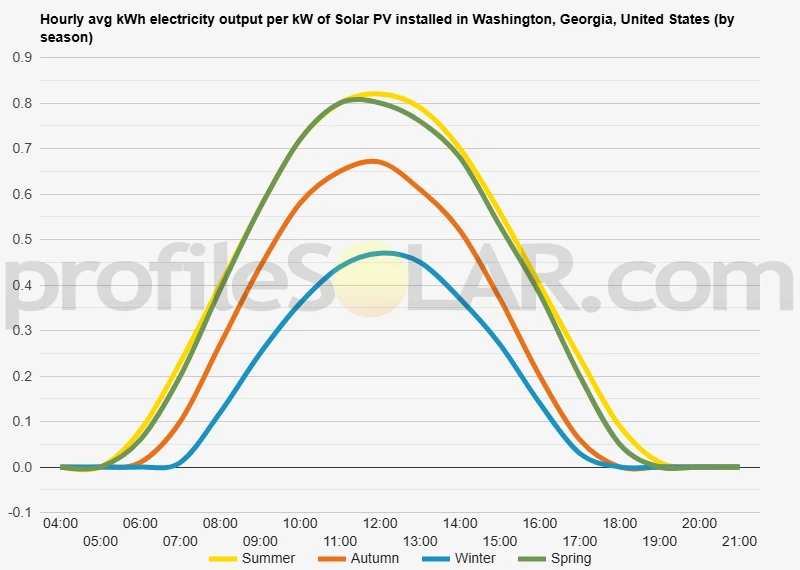Graph of hourly avg kWh electricity output per kW of Solar PV installed in Washington, Georgia, United States (by season)