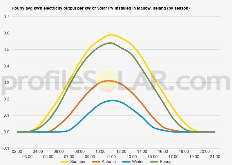 Graph of hourly avg kWh electricity output per kW of Solar PV installed in Mallow, Ireland (by season)