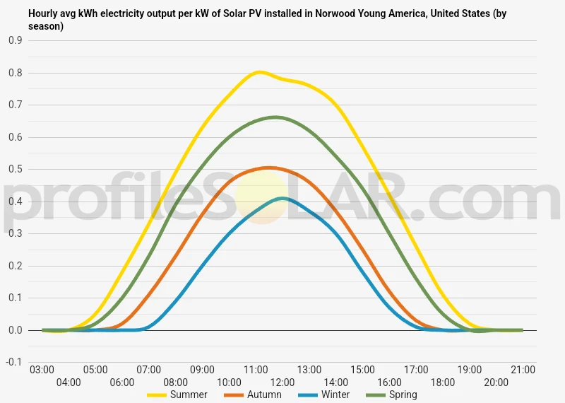 Graph of hourly avg kWh electricity output per kW of Solar PV installed in Norwood Young America, United States (by season)