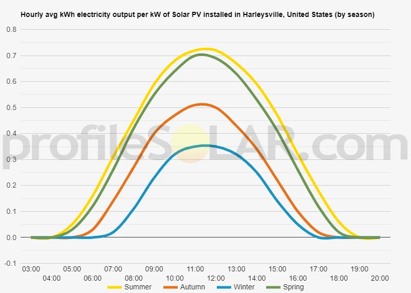 Graph of hourly avg kWh electricity output per kW of Solar PV installed in Harleysville, United States (by season)