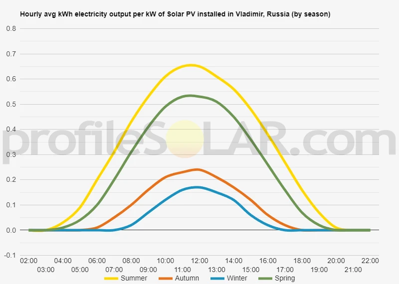 Graph of hourly avg kWh electricity output per kW of Solar PV installed in Vladimir, Russia (by season)