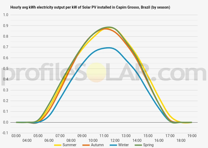 Graph of hourly avg kWh electricity output per kW of Solar PV installed in Capim Grosso, Brazil (by season)
