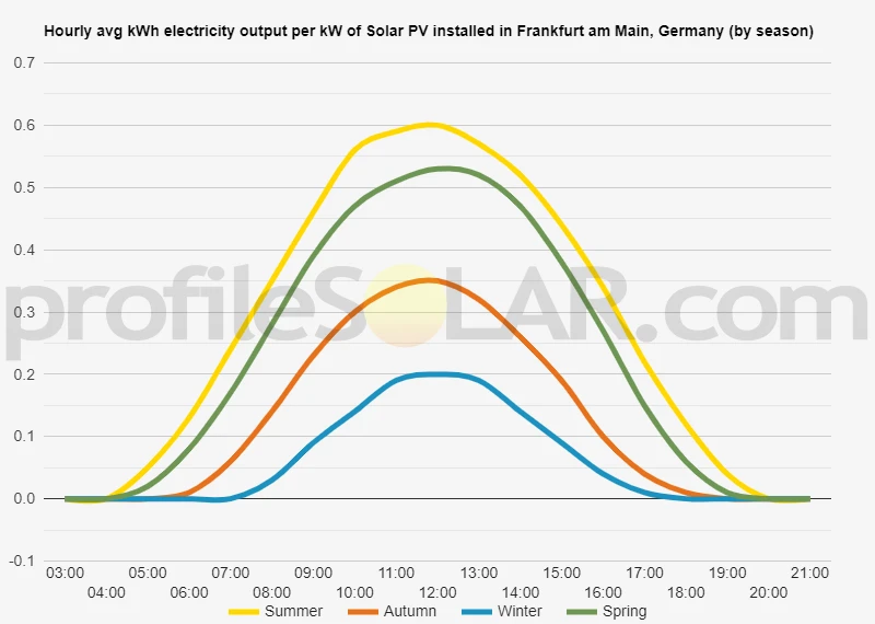 Graph of hourly avg kWh electricity output per kW of Solar PV installed in Frankfurt Am Main, Germany (by season)