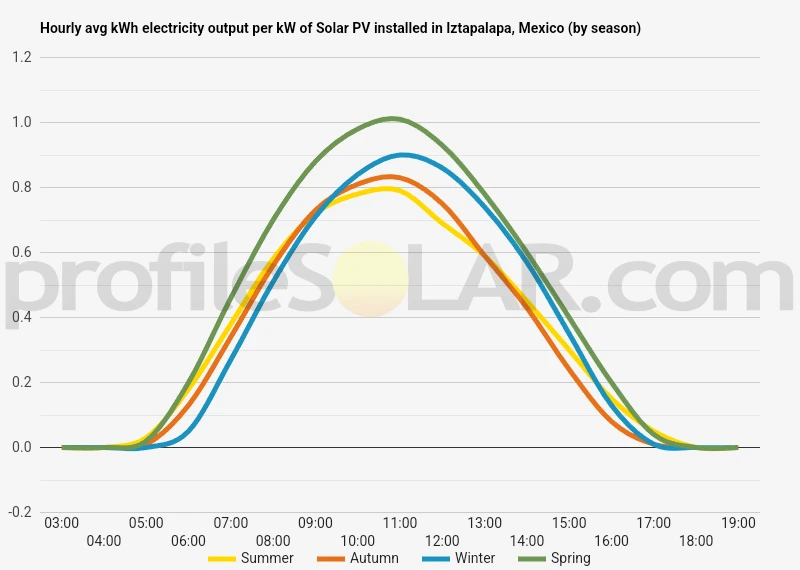 Graph of hourly avg kWh electricity output per kW of Solar PV installed in Iztapalapa, Mexico (by season)