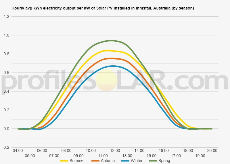Graph of hourly avg kWh electricity output per kW of Solar PV installed in Innisfail, Australia (by season)
