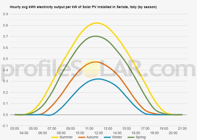 Graph of hourly avg kWh electricity output per kW of Solar PV installed in Seriate, Italy (by season)