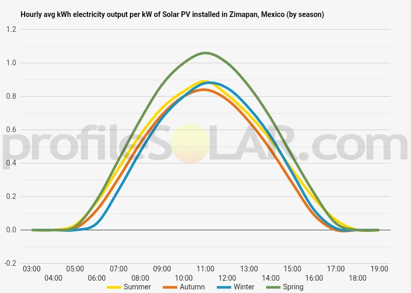 Graph of hourly avg kWh electricity output per kW of Solar PV installed in Zimapan, Mexico (by season)