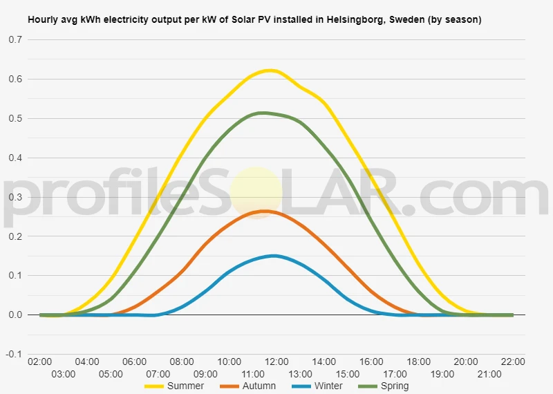 Graph of hourly avg kWh electricity output per kW of Solar PV installed in Helsingborg, Sweden (by season)