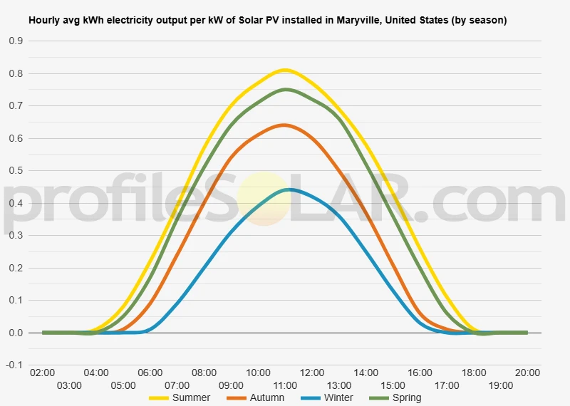 Graph of hourly avg kWh electricity output per kW of Solar PV installed in Maryville, United States (by season)