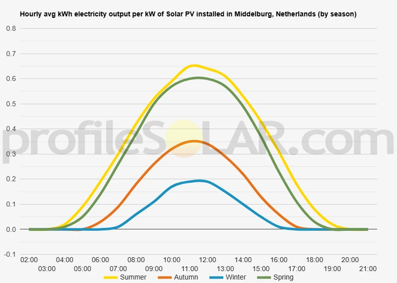 Graph of hourly avg kWh electricity output per kW of Solar PV installed in Middelburg, Netherlands (by season)