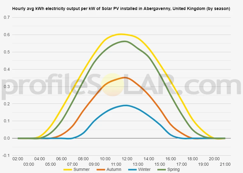 Graph of hourly avg kWh electricity output per kW of Solar PV installed in Abergavenny, United Kingdom (by season)