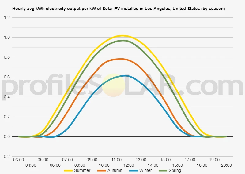 Graph of hourly avg kWh electricity output per kW of Solar PV installed in Los Angeles, United States (by season)