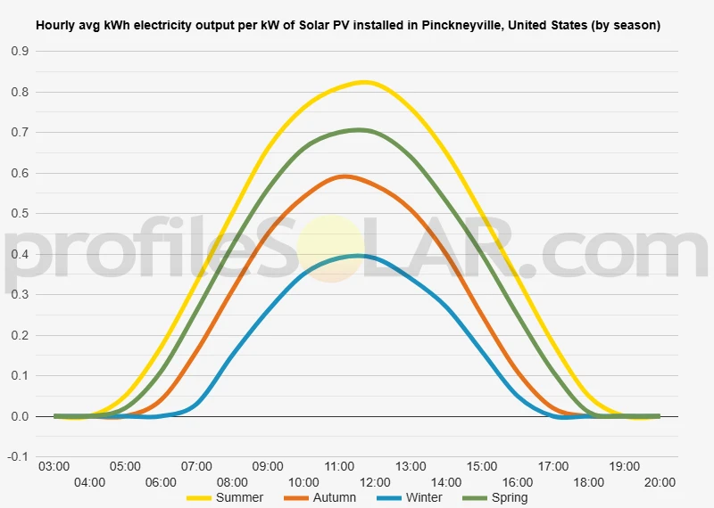Graph of hourly avg kWh electricity output per kW of Solar PV installed in Pinckneyville, United States (by season)