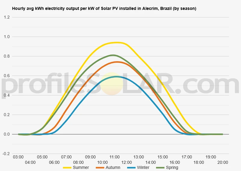 Graph of hourly avg kWh electricity output per kW of Solar PV installed in Alecrim, Brazil (by season)