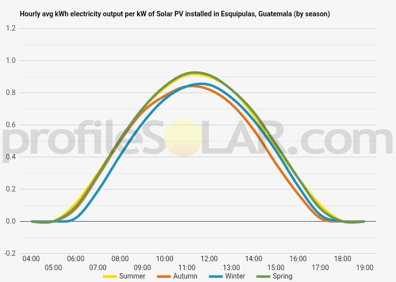 Graph of hourly avg kWh electricity output per kW of Solar PV installed in Esquipulas, Guatemala (by season)