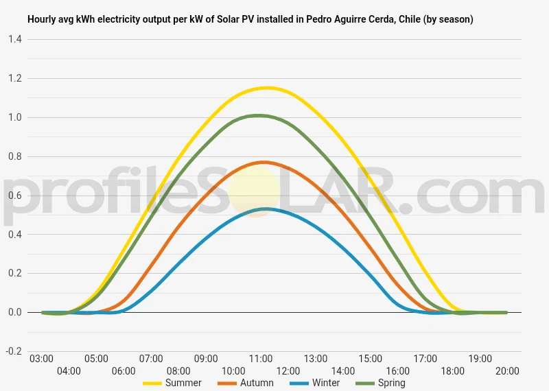 Graph of hourly avg kWh electricity output per kW of Solar PV installed in Pedro Aguirre Cerda, Chile (by season)