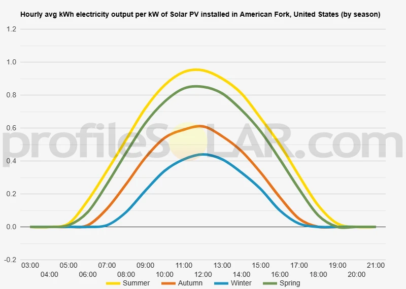 Graph of hourly avg kWh electricity output per kW of Solar PV installed in American Fork, United States (by season)